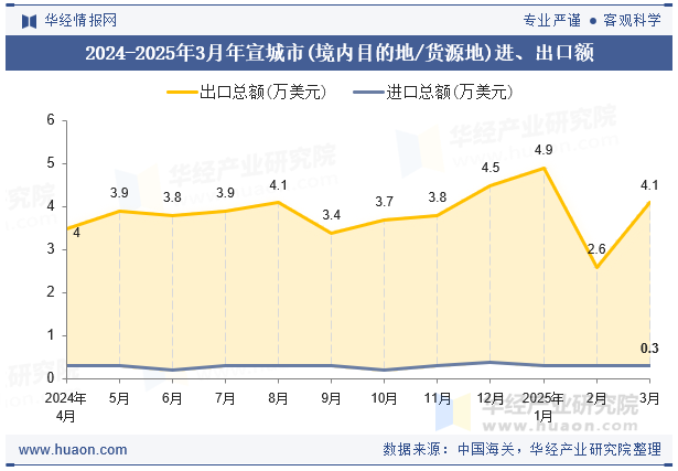 2024-2025年3月年宣城市(境内目的地/货源地)进、出口额