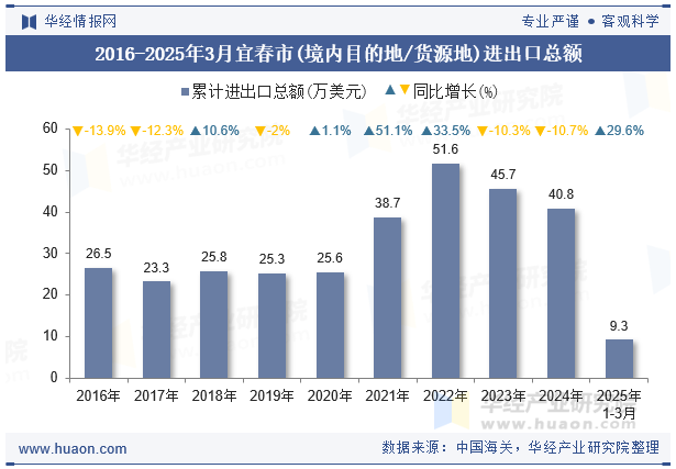 2016-2025年3月宜春市(境内目的地/货源地)进出口总额