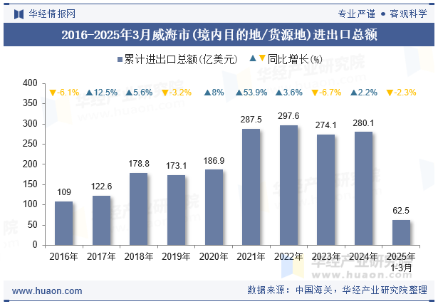 2016-2025年3月威海市(境内目的地/货源地)进出口总额