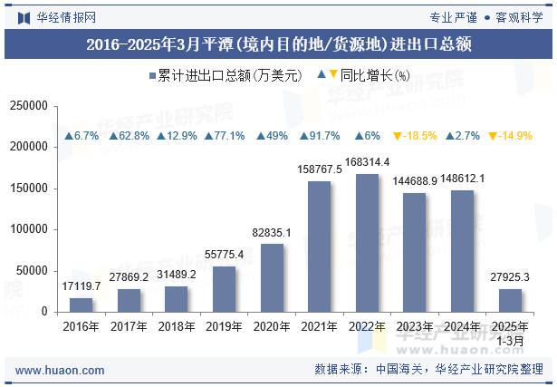 2016-2025年3月平潭(境内目的地/货源地)进出口总额