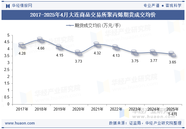 2017-2025年4月大连商品交易所聚丙烯期货成交均价