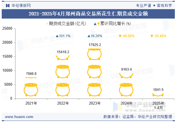 2021-2025年4月郑州商品交易所花生仁期货成交金额
