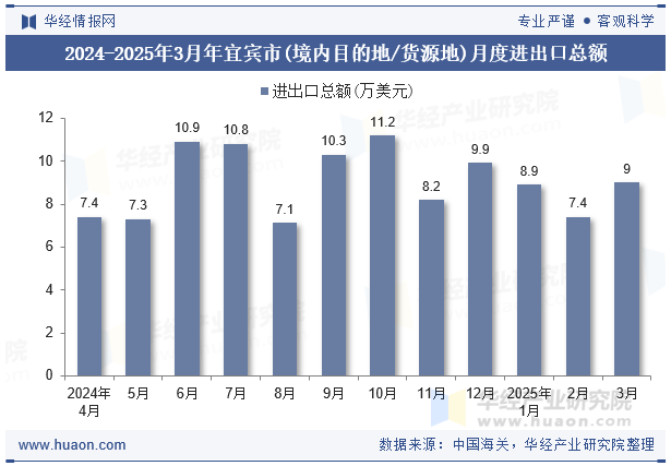 2024-2025年3月年宜宾市(境内目的地/货源地)月度进出口总额