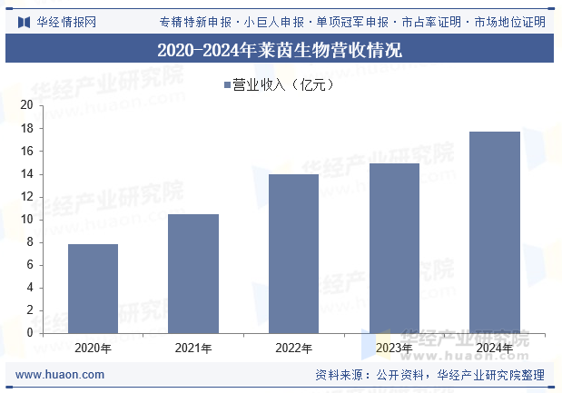 2020-2024年莱茵生物营收情况