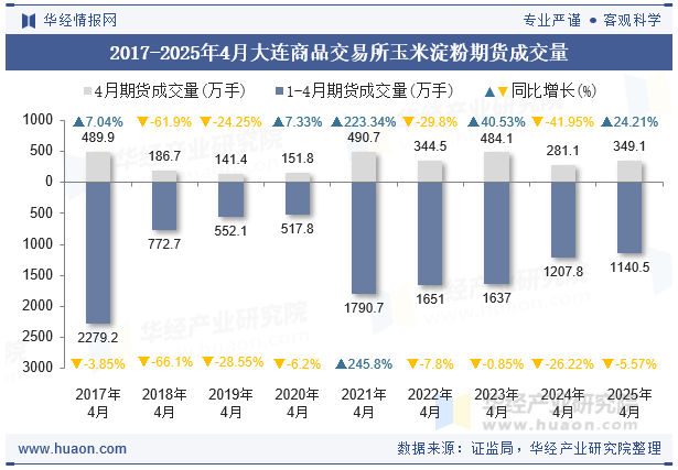 2017-2025年4月大连商品交易所玉米淀粉期货成交量