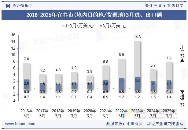 2016-2025年宜春市(境内目的地/货源地)3月进、出口额