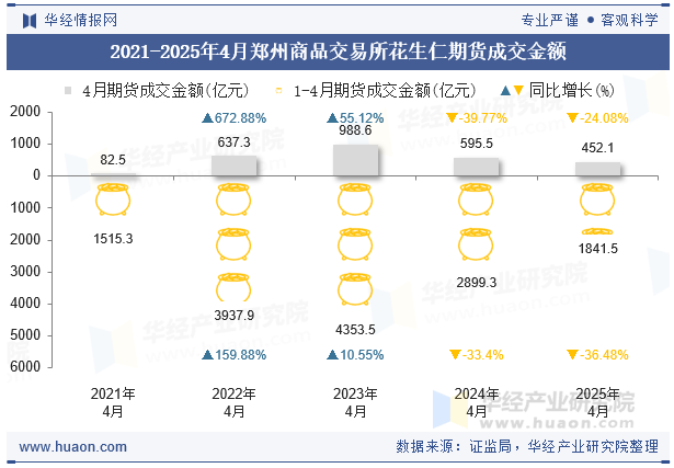 2021-2025年4月郑州商品交易所花生仁期货成交金额