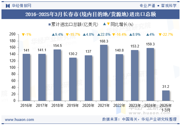 2016-2025年3月长春市(境内目的地/货源地)进出口总额