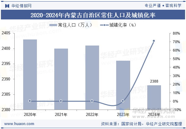 2020-2024年内蒙古自治区常住人口及城镇化率