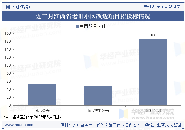 近三月江西省老旧小区改造项目招投标情况