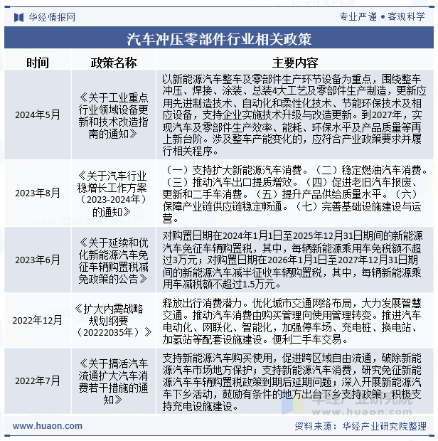 汽车冲压零部件行业相关政策