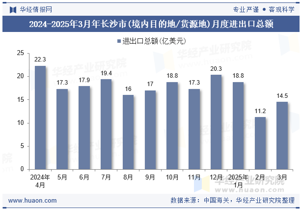 2024-2025年3月年长沙市(境内目的地/货源地)月度进出口总额