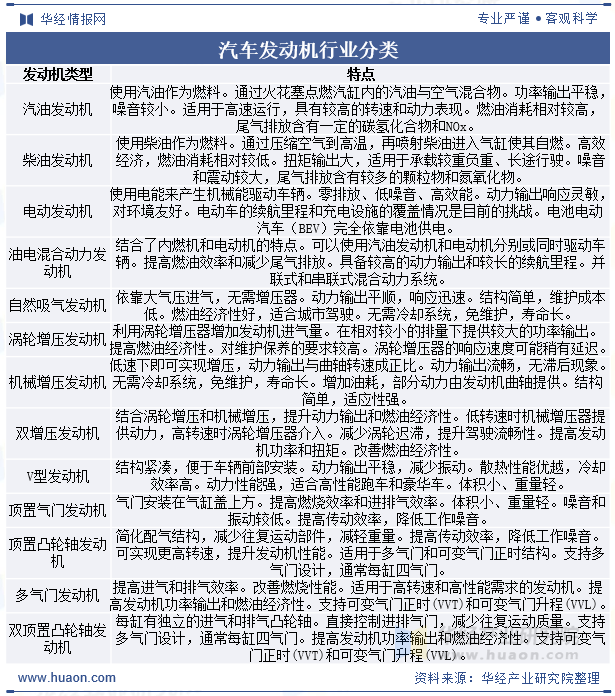 汽车发动机行业分类