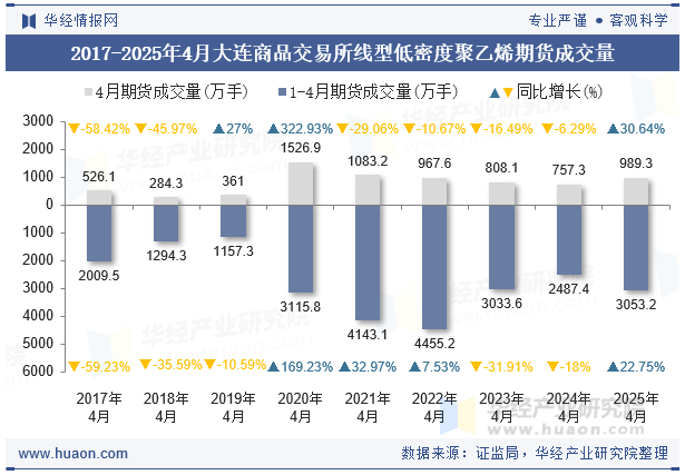2017-2025年4月大连商品交易所线型低密度聚乙烯期货成交量
