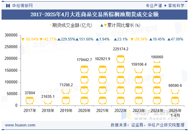 2017-2025年4月大连商品交易所棕榈油期货成交金额