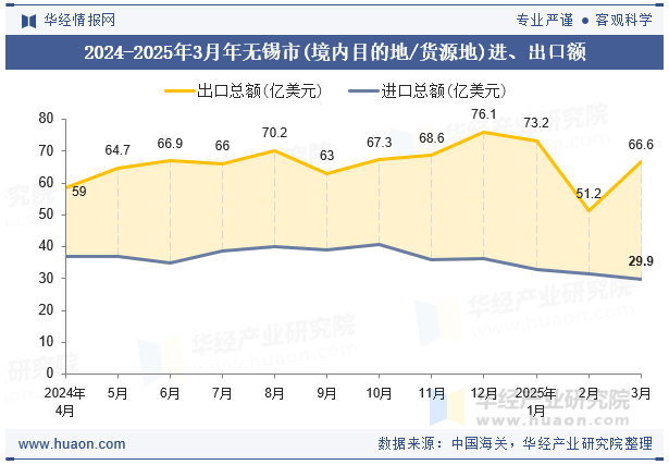 2024-2025年3月年无锡市(境内目的地/货源地)进、出口额