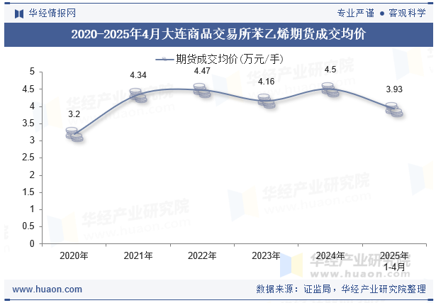 2020-2025年4月大连商品交易所苯乙烯期货成交均价