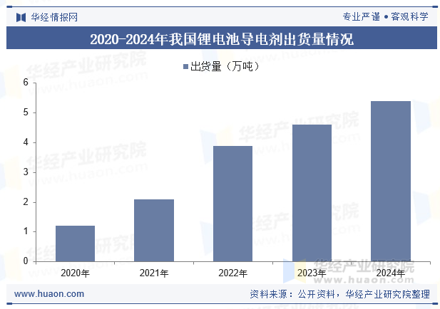 2020-2024年我国锂电池导电剂出货量情况