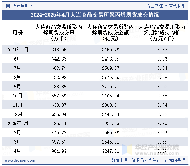 2024-2025年4月大连商品交易所聚丙烯期货成交情况
