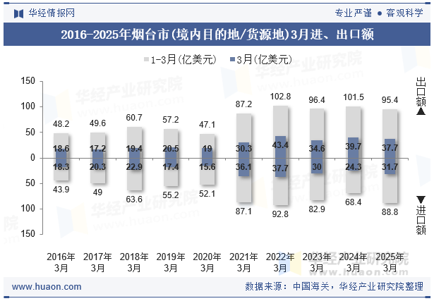 2016-2025年烟台市(境内目的地/货源地)3月进、出口额
