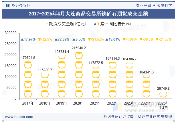 2017-2025年4月大连商品交易所铁矿石期货成交金额