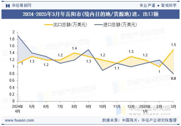 2024-2025年3月年岳阳市(境内目的地/货源地)进、出口额