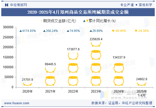 2020-2025年4月郑州商品交易所纯碱期货成交金额