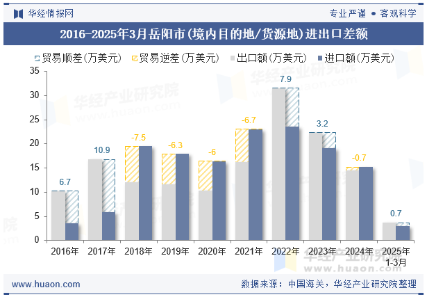 2016-2025年3月岳阳市(境内目的地/货源地)进出口差额