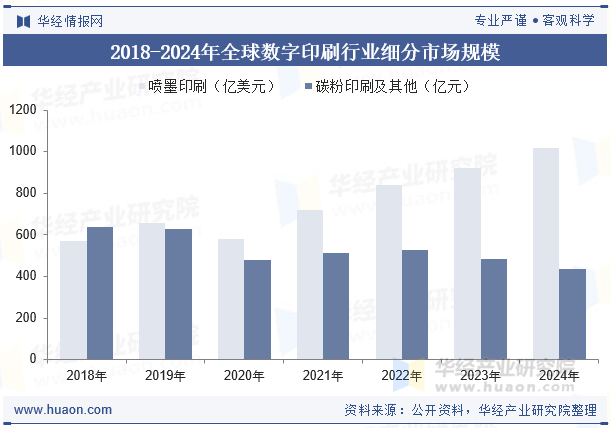 2018-2024年全球数字印刷行业细分市场规模