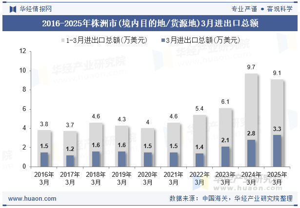 2016-2025年株洲市(境内目的地/货源地)3月进出口总额