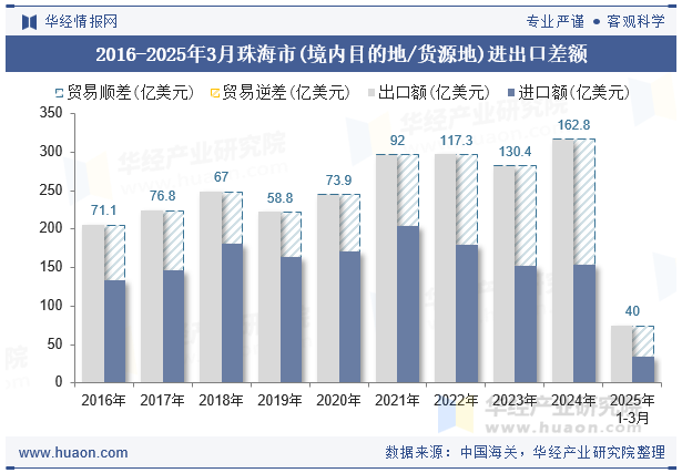 2016-2025年3月珠海市(境内目的地/货源地)进出口差额