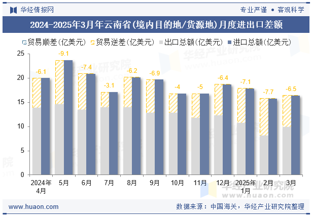 2024-2025年3月年云南省(境内目的地/货源地)月度进出口差额