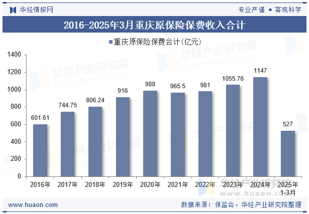 2016-2025年3月重庆原保险保费收入合计