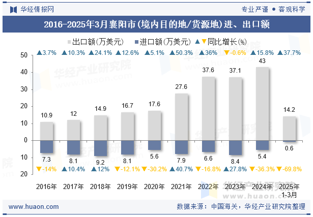2016-2025年3月襄阳市(境内目的地/货源地)进、出口额