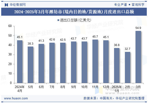 2024-2025年3月年潍坊市(境内目的地/货源地)月度进出口总额
