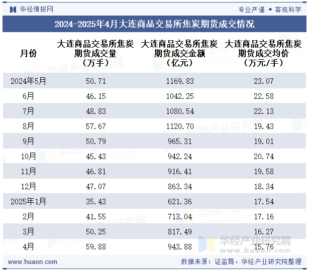 2024-2025年4月大连商品交易所焦炭期货成交情况