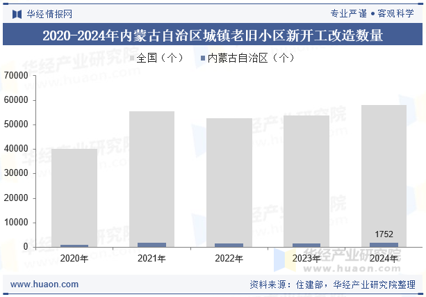 2020-2024年内蒙古自治区城镇老旧小区新开工改造数量