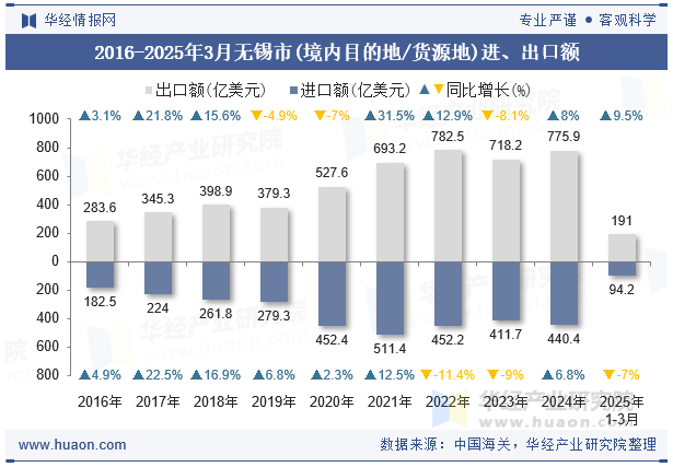 2016-2025年3月无锡市(境内目的地/货源地)进、出口额