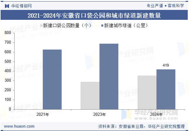 2021-2024年安徽省口袋公园和城市绿道新建数量