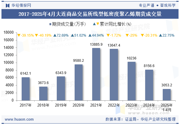 2017-2025年4月大连商品交易所线型低密度聚乙烯期货成交量