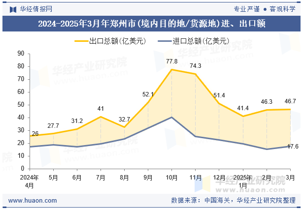 2024-2025年3月年郑州市(境内目的地/货源地)进、出口额