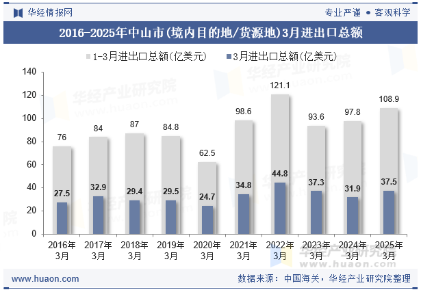 2016-2025年中山市(境内目的地/货源地)3月进出口总额