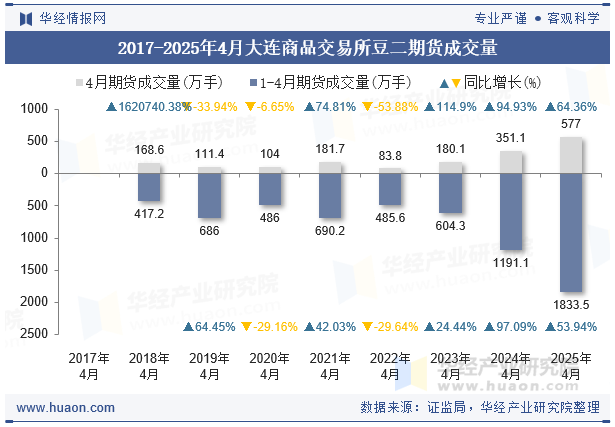 2017-2025年4月大连商品交易所豆二期货成交量