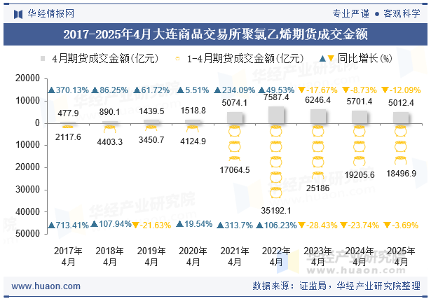 2017-2025年4月大连商品交易所聚氯乙烯期货成交金额