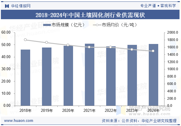 2018-2024年中国土壤固化剂行业供需现状