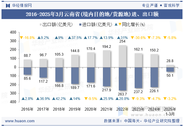 2016-2025年3月云南省(境内目的地/货源地)进、出口额