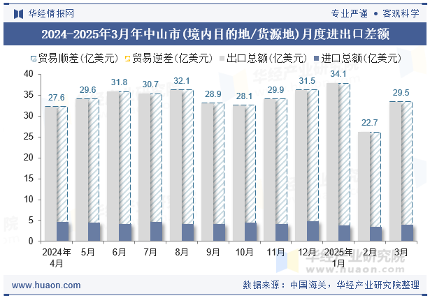 2024-2025年3月年中山市(境内目的地/货源地)月度进出口差额