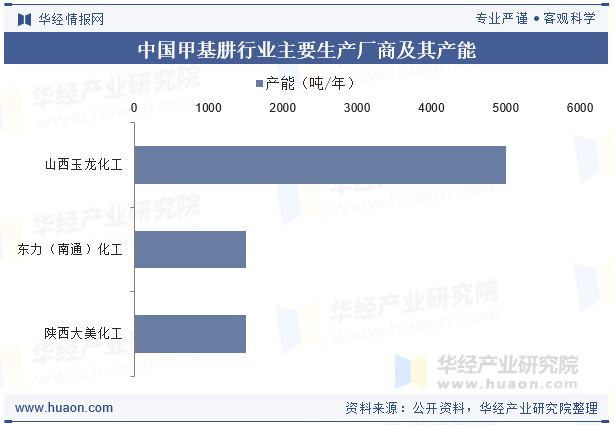 中国甲基肼行业主要生产厂商及其产能