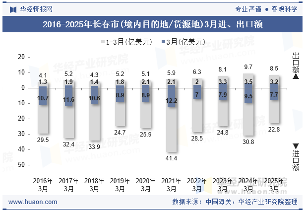 2016-2025年长春市(境内目的地/货源地)3月进、出口额