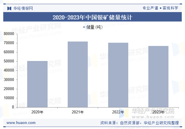 2020-2023年中国银矿储量统计